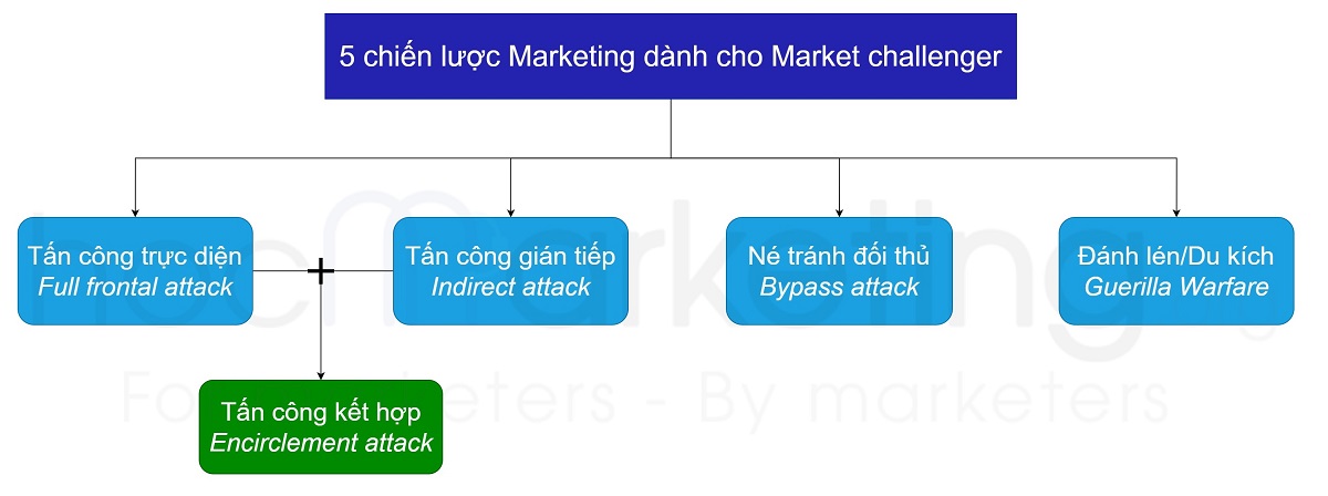 Các chiến lược Marketing dành cho market challenger