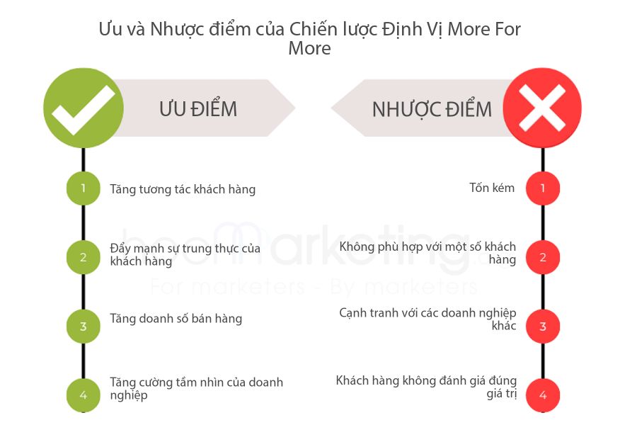 Chiến lược Định Vị More For More là gì Ưu và Nhược điểm