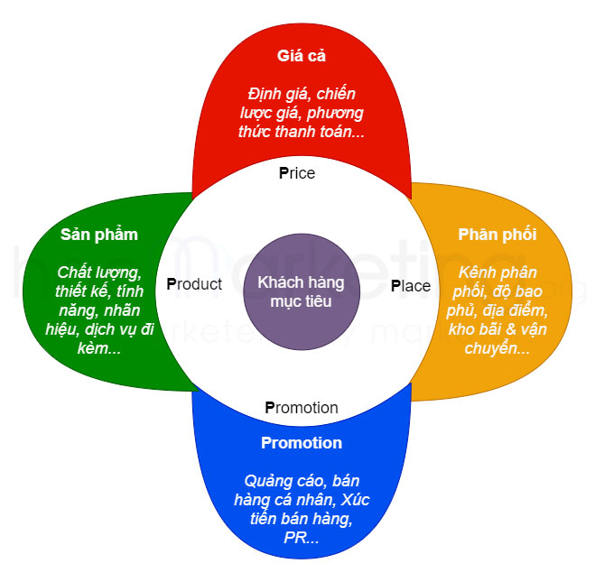 7P Marketing là gì Tầm quan trọng của mô hình 7P trong Marketing  ATP  Software