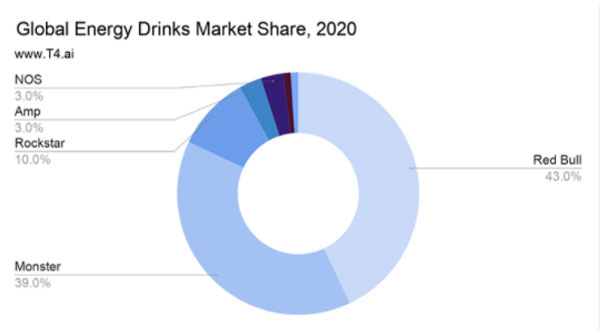 Biểu đồ báo cáo thị phần nước uống tăng lực 2020