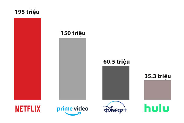 Thống kê số lượng người dùng trả phí Netflix quý 3 năm 2020