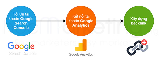 Quy trình SEO Offpage