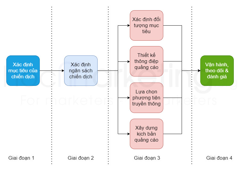 Quy trình xây dựng chiến dịch quảng cáo