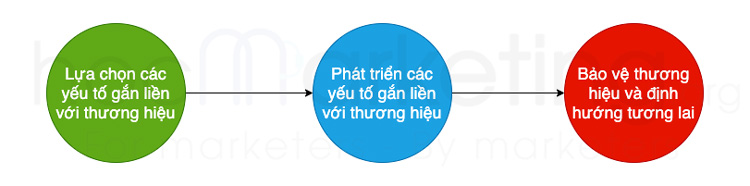 Quy trình xây dựng giá trị tài sản thương hiệu (brand-equity)