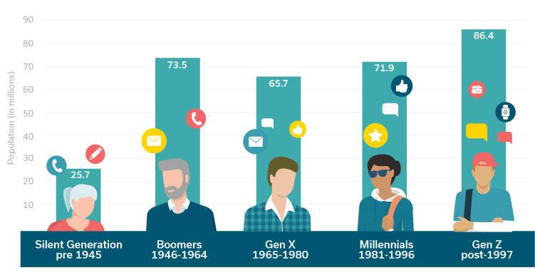 Baby Boomer Generation Timeline