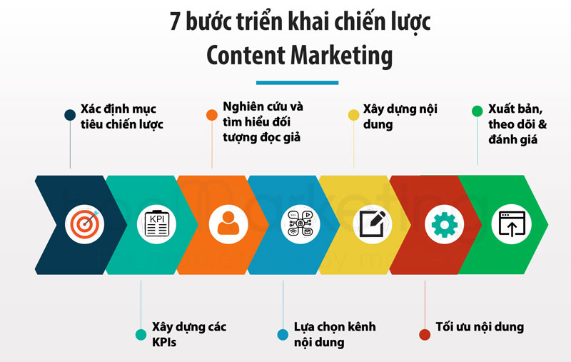 Quy trình các bước triển khai chiến lược Content Marketing