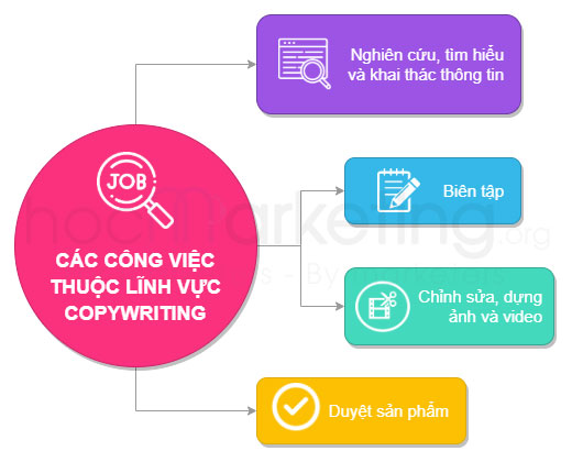 Các công việc thuộc lĩnh vực Copywriting