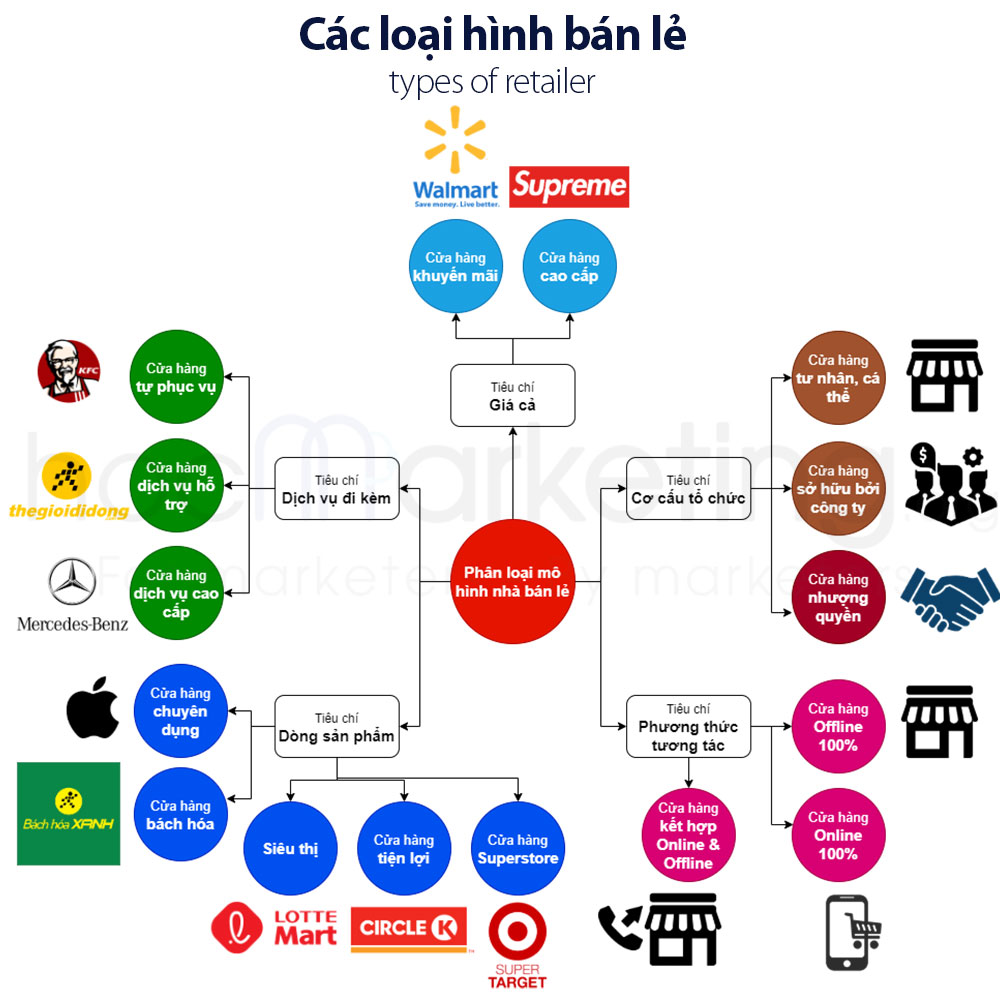 Các yếu tố ảnh hưởng tới năng lực cạnh tranh của các doanh nghiệp bán lẻ  hàng tiêu dùng Việt Nam