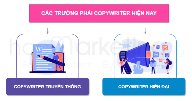 Các trường phái Copywriter