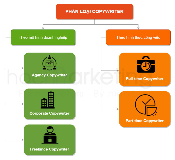 Phân loại Copywriter
