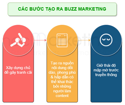 Quy trình các bước tạo ra hiệu ứng Buzz Marketing