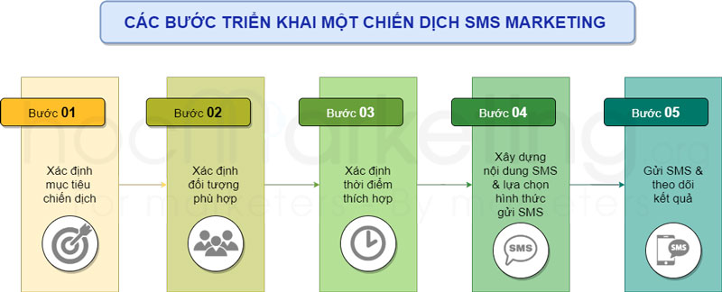 Quy trình (các bước) triển khai một chiến dịch SMS Marketing