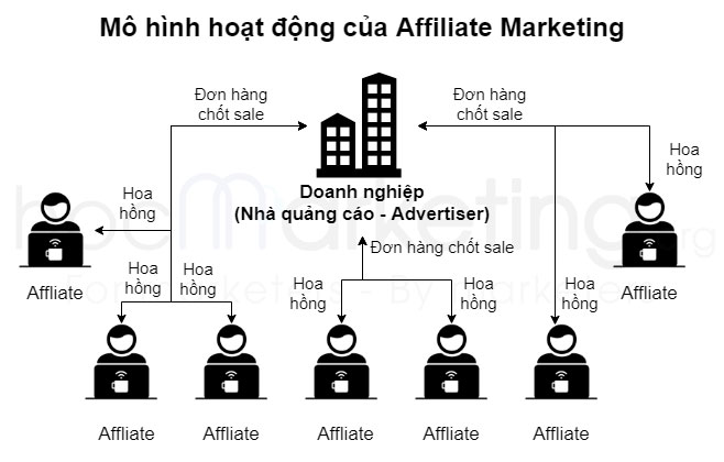Chia sẻ hơn 87 về mô hình affiliate marketing hay nhất  thdonghoadian