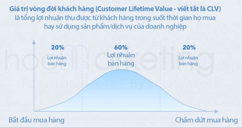 Giá trị vòng đời khách hàng (Customer Lifetime Value - CLV) là gì?