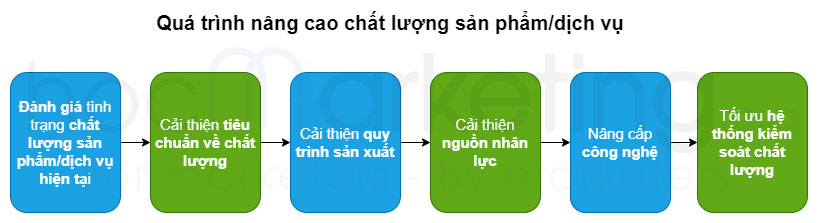 Các bước nâng cao chất lượng sản phẩm/dịch vụ