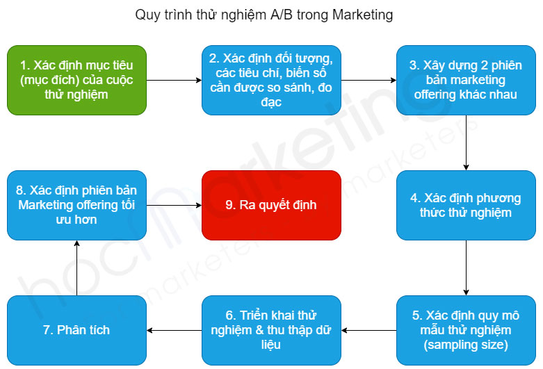 Quy trình (các bước) thực hiện thử nghiệm A/B trong Marketing