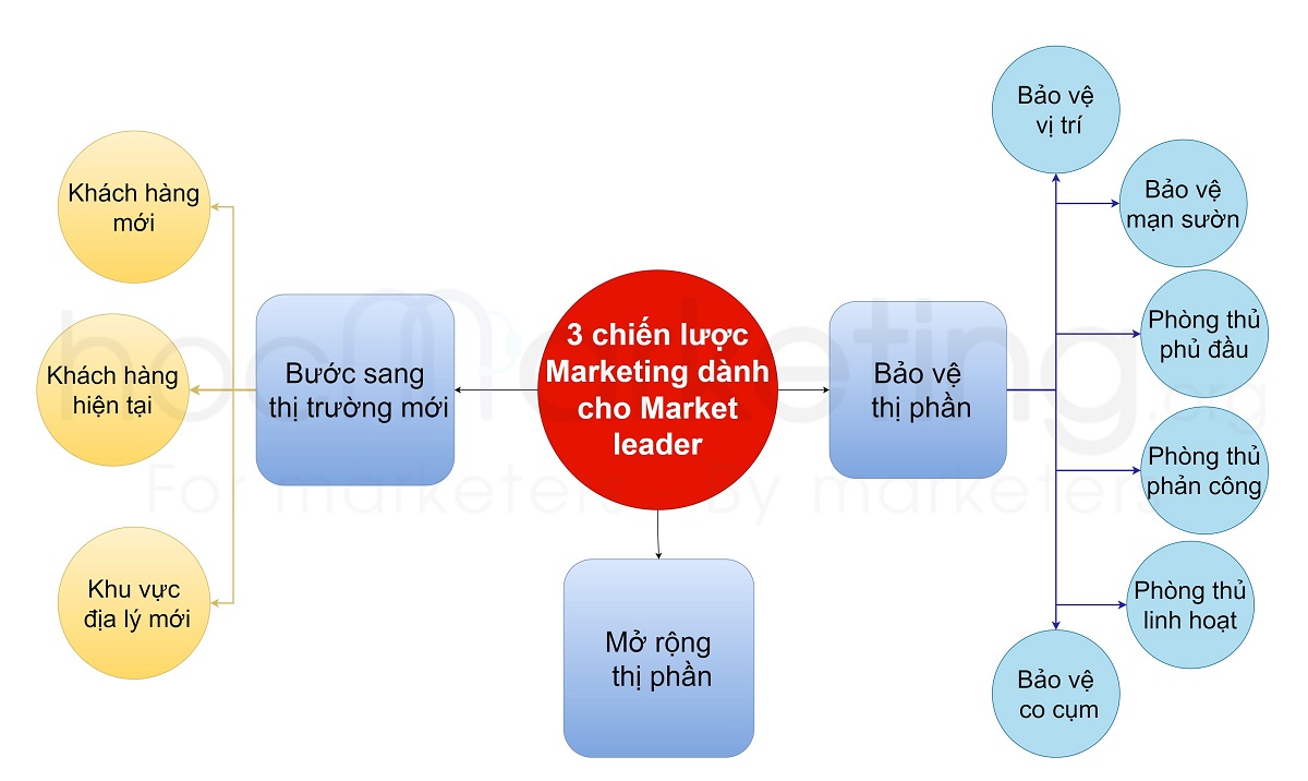 Chiến lược Marketing dành cho Market leader