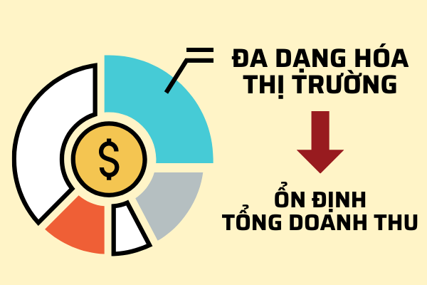 3. Đa dạng hóa thị trường, ít phụ thuộc vào một thị trường duy nhất