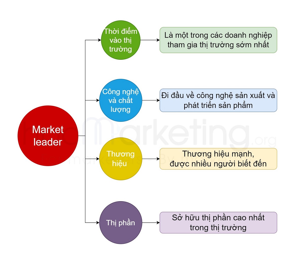 Các yếu tố làm nên một market leader