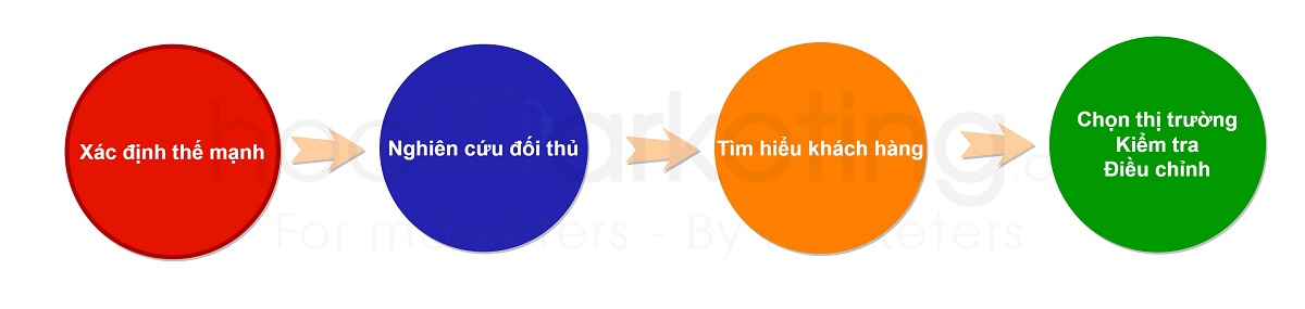 Các bước xác định thị trường ngách