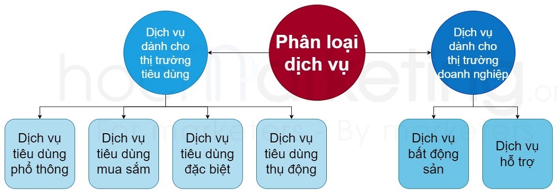 Phân loại dịch vụ