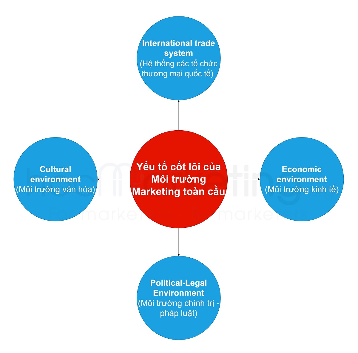 Các yếu tố cốt lõi cấu thành môi trường Marketing toàn cầu