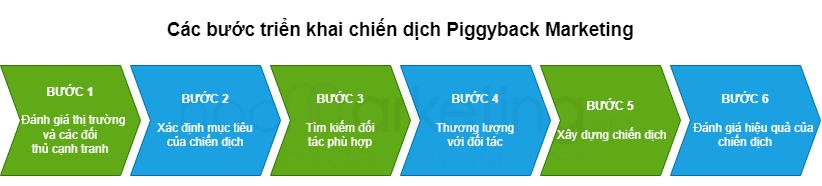 Các bước triển khai chiến dịch Piggyback Marketing