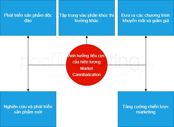 Làm thế nào để hạn chế những ảnh hưởng tiêu cực của Market Cannibalization đến doanh nghiệp