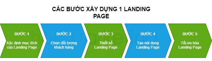 Các bước để xây dựng 1 Landing Page