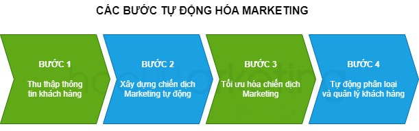 Các bước tự động hoá hoạt động Marketing