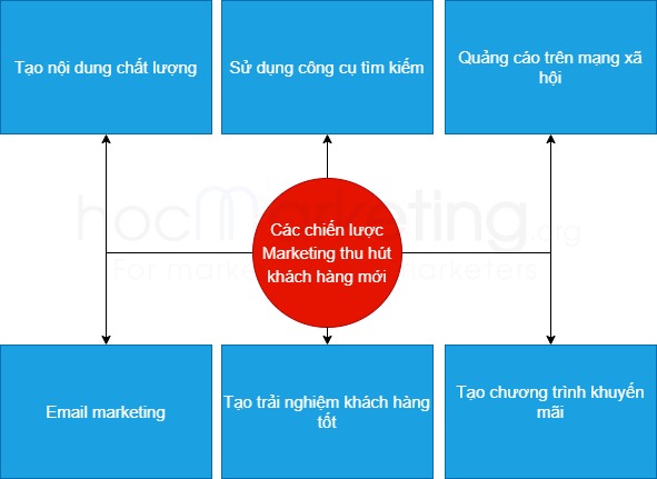 Các chiến lược Marketing thu hút khách hàng mới