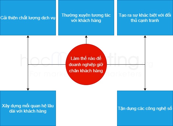 Làm thế nào để doanh nghiệp giữ chân khách hàng
