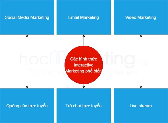 Các hình thức Interactive Marketing phổ biến