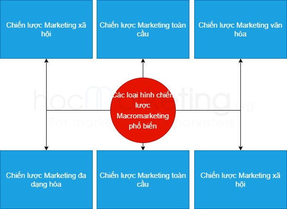 Các loại hình chiến lược Macromarketing phổ biến