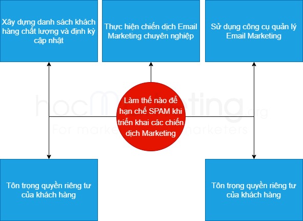 Làm thế nào để hạn chế SPAM khi triển khai các chiến dịch Marketing
