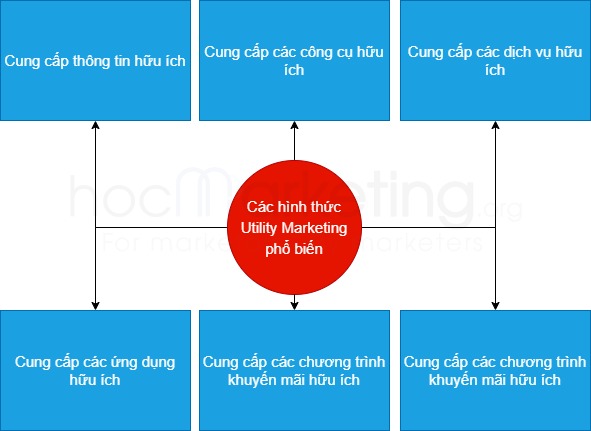 Các hình thức Utility Marketing phổ biến