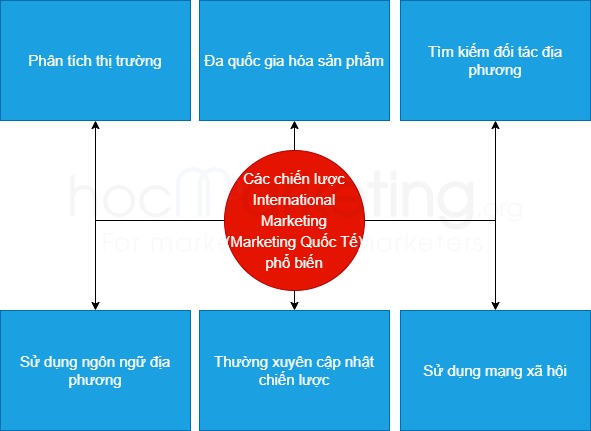Các chiến lược International Marketing (Marketing Quốc Tế) phổ biến
