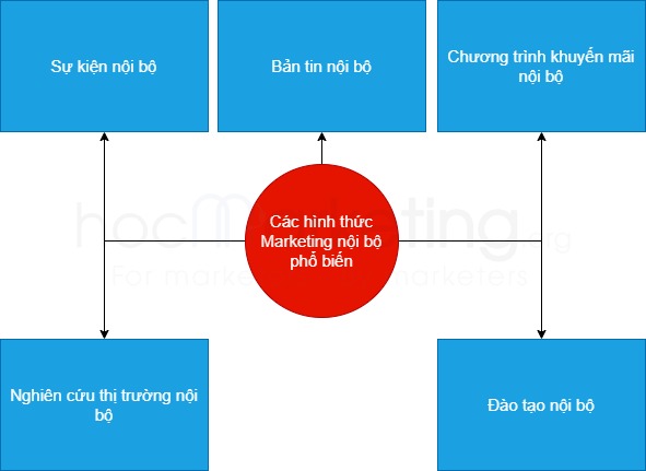 Các hình thức Marketing nội bộ phổ biến
