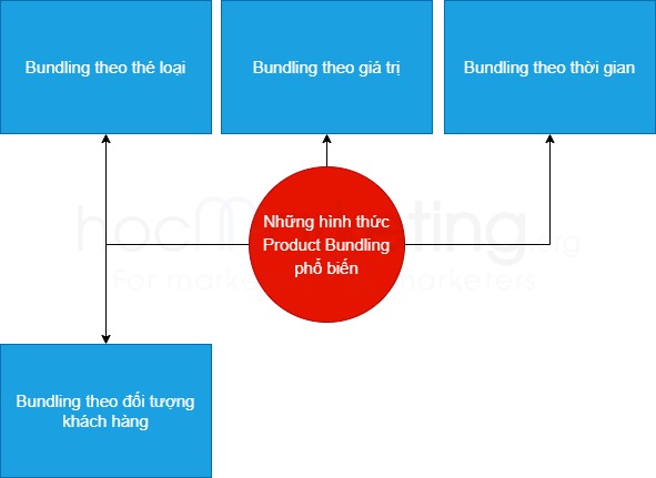 Những hình thức Product Bundling phổ biến