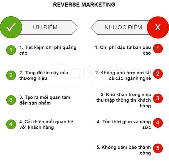 Ưu và nhược điểm của chiến lược Reverse Marketing