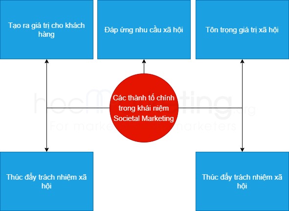 Các thành tố chính trong khái niệm Societal Marketing