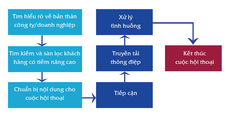 Quy trình bán hàng cá nhân