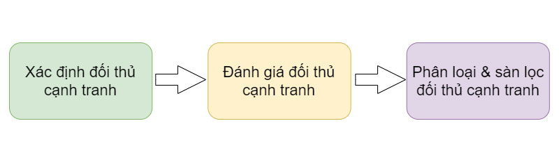 Quy trình phân tích & nghiên cứu đối thủ cạnh tranh