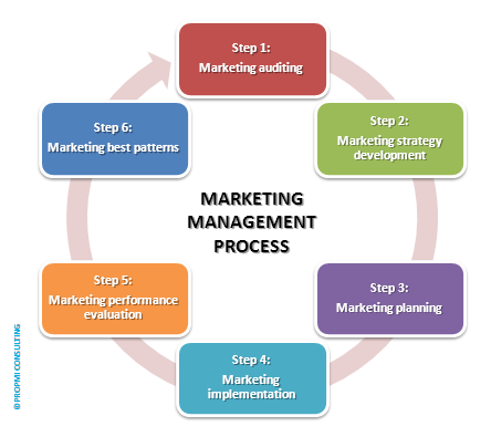 Quy trình quản trị Marketing