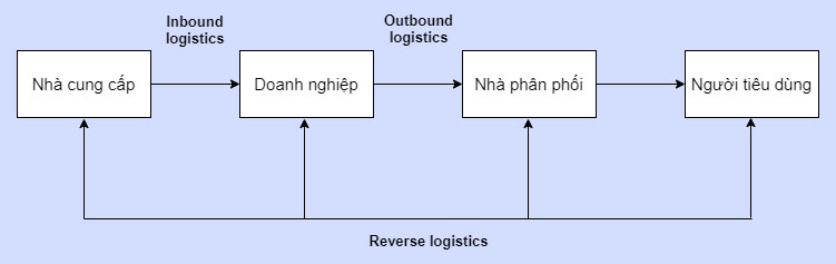 Sơ đồ quản trị chuỗi cung ứng