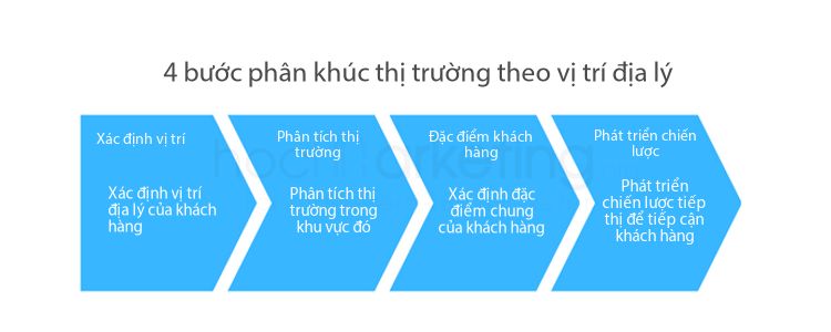 4 bước phân khúc thị trường theo vị trí địa lý