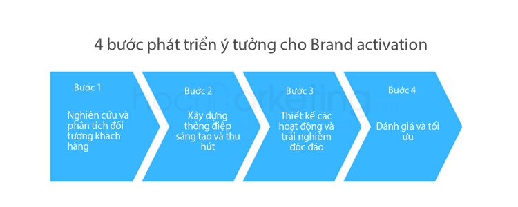 4 bước phát triển ý tưởng cho Brand activation