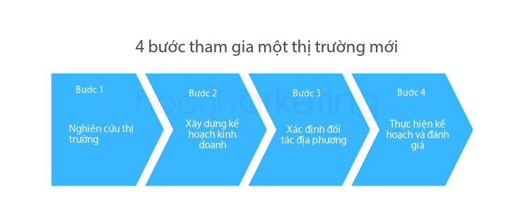4 bước tham gia một thị trường mới