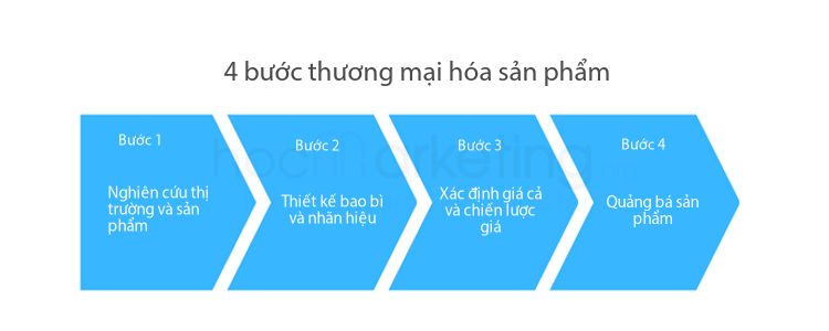 4 bước thương mại hóa sản phẩm