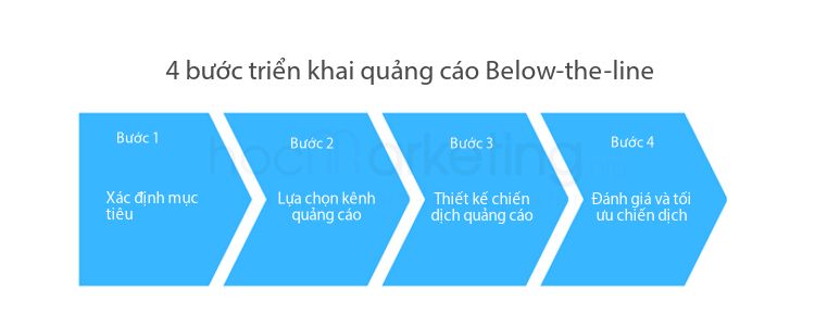 4 bước triển khai chiến lược quảng cáo Below-the-line